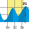 Coyote Creek tide chart for Sunday, August 21, 2022
