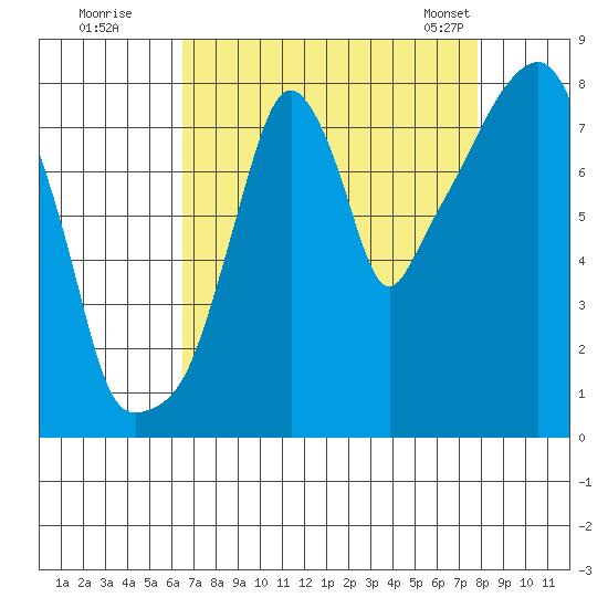 Coyote Creek tide chart for Monday, August 22, 2022
