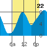 Coyote Creek tide chart for Monday, August 22, 2022