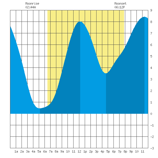 Coyote Creek tide chart for Tuesday, August 23, 2022