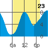 Coyote Creek tide chart for Tuesday, August 23, 2022