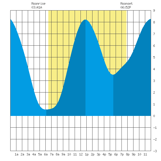 Coyote Creek tide chart for Wednesday, August 24, 2022