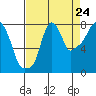 Coyote Creek tide chart for Wednesday, August 24, 2022
