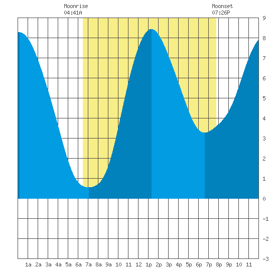 Coyote Creek tide chart for Thursday, August 25, 2022