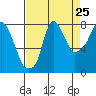 Coyote Creek tide chart for Thursday, August 25, 2022