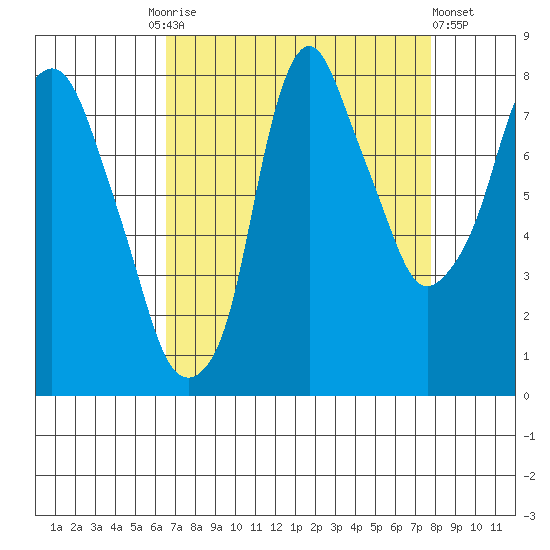 Coyote Creek tide chart for Friday, August 26, 2022