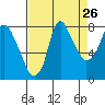 Coyote Creek tide chart for Friday, August 26, 2022