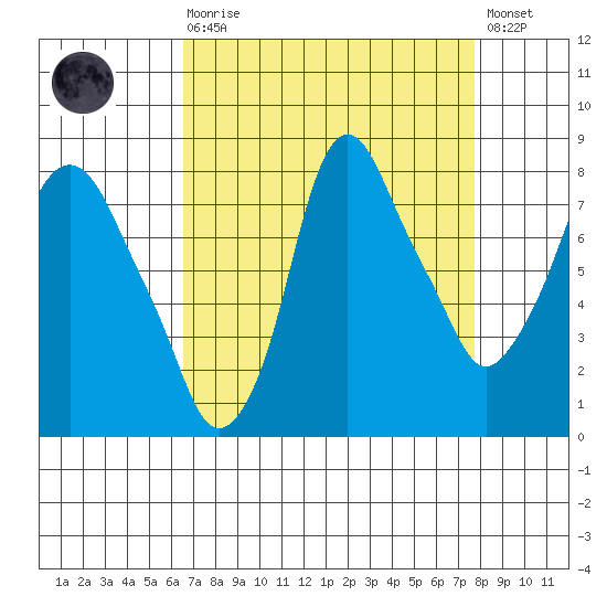 Coyote Creek tide chart for Saturday, August 27, 2022