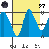 Coyote Creek tide chart for Saturday, August 27, 2022