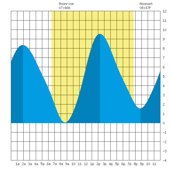 Coyote Creek tide chart for Sunday, August 28, 2022