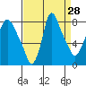 Coyote Creek tide chart for Sunday, August 28, 2022