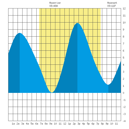 Coyote Creek tide chart for Monday, August 29, 2022