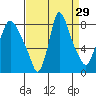 Coyote Creek tide chart for Monday, August 29, 2022