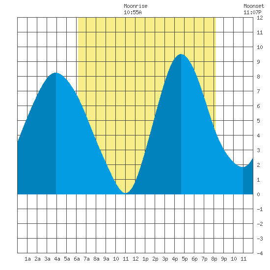 Coyote Creek tide chart for Tuesday, August 2, 2022