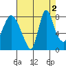 Coyote Creek tide chart for Tuesday, August 2, 2022