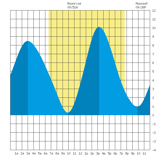 Coyote Creek tide chart for Tuesday, August 30, 2022