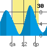 Coyote Creek tide chart for Tuesday, August 30, 2022