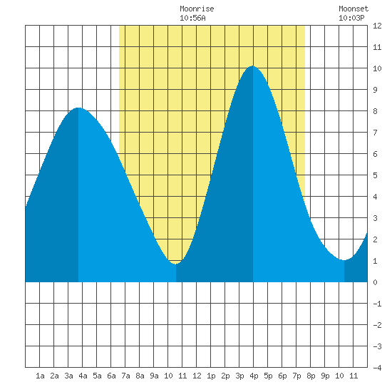 Coyote Creek tide chart for Wednesday, August 31, 2022