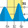 Coyote Creek tide chart for Wednesday, August 31, 2022