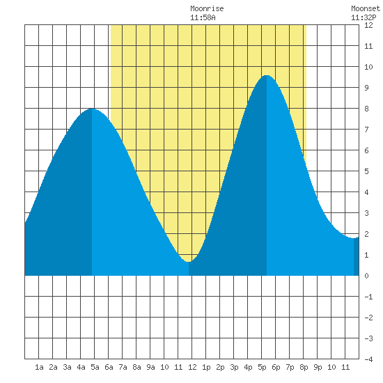 Coyote Creek tide chart for Wednesday, August 3, 2022