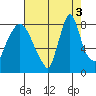 Coyote Creek tide chart for Wednesday, August 3, 2022