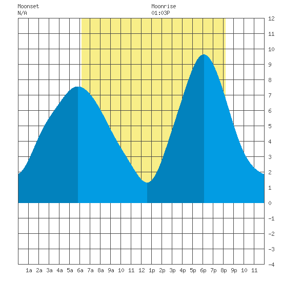 Coyote Creek tide chart for Thursday, August 4, 2022