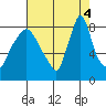 Coyote Creek tide chart for Thursday, August 4, 2022