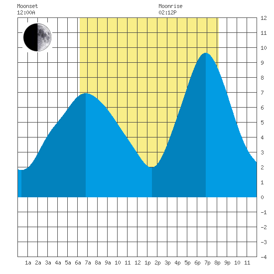 Coyote Creek tide chart for Friday, August 5, 2022