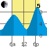 Coyote Creek tide chart for Friday, August 5, 2022
