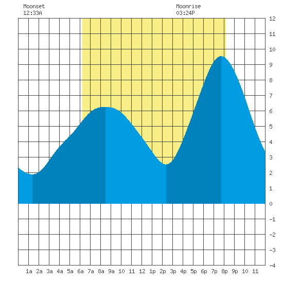 Coyote Creek tide chart for Saturday, August 6, 2022