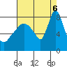 Coyote Creek tide chart for Saturday, August 6, 2022