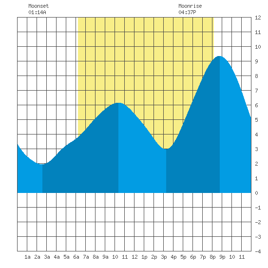 Coyote Creek tide chart for Sunday, August 7, 2022