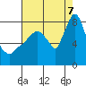 Coyote Creek tide chart for Sunday, August 7, 2022