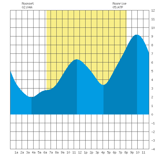 Coyote Creek tide chart for Monday, August 8, 2022