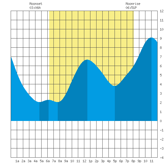 Coyote Creek tide chart for Tuesday, August 9, 2022