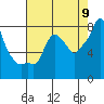 Coyote Creek tide chart for Tuesday, August 9, 2022