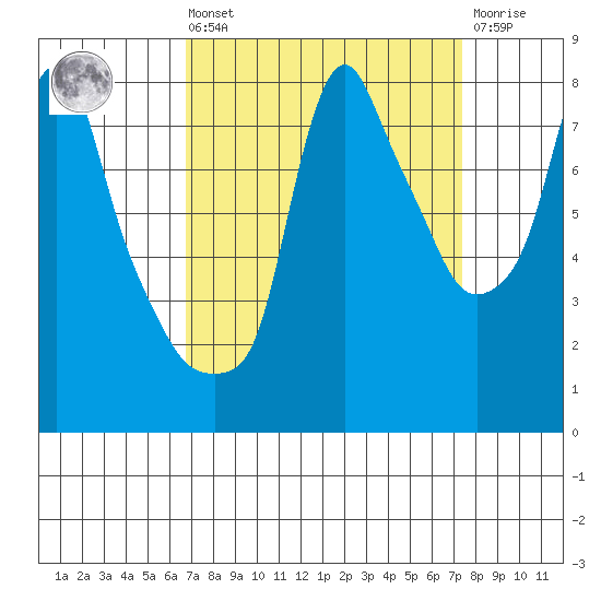 Coyote Creek tide chart for Saturday, September 10, 2022
