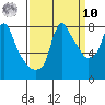 Coyote Creek tide chart for Saturday, September 10, 2022
