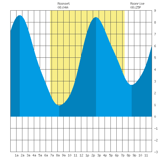 Coyote Creek tide chart for Sunday, September 11, 2022