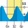 Coyote Creek tide chart for Sunday, September 11, 2022