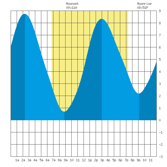 Coyote Creek tide chart for Monday, September 12, 2022