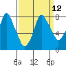 Coyote Creek tide chart for Monday, September 12, 2022