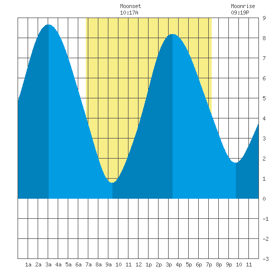 Coyote Creek tide chart for Tuesday, September 13, 2022