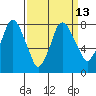 Coyote Creek tide chart for Tuesday, September 13, 2022