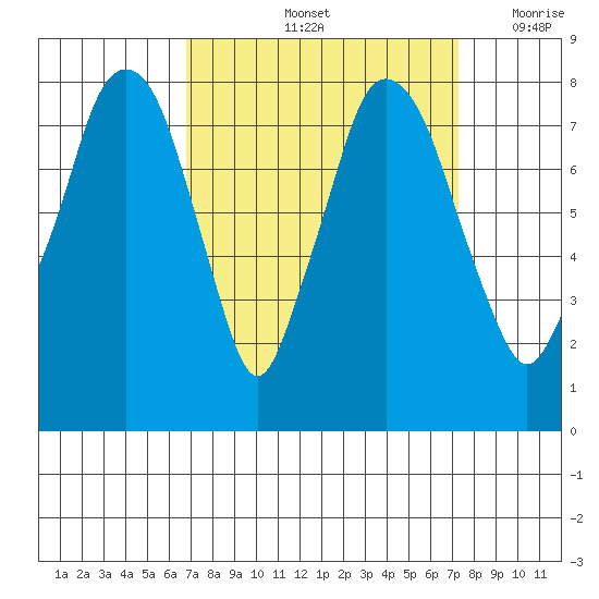 Coyote Creek tide chart for Wednesday, September 14, 2022