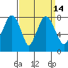 Coyote Creek tide chart for Wednesday, September 14, 2022
