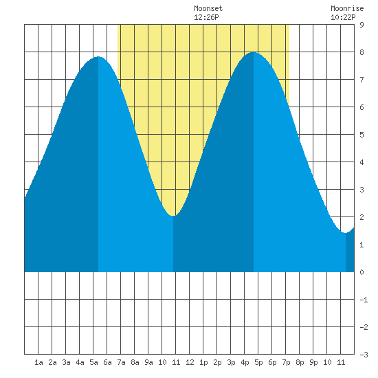 Coyote Creek tide chart for Thursday, September 15, 2022