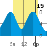 Coyote Creek tide chart for Thursday, September 15, 2022