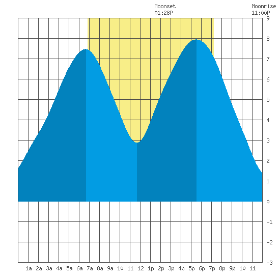 Coyote Creek tide chart for Friday, September 16, 2022
