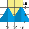 Coyote Creek tide chart for Friday, September 16, 2022